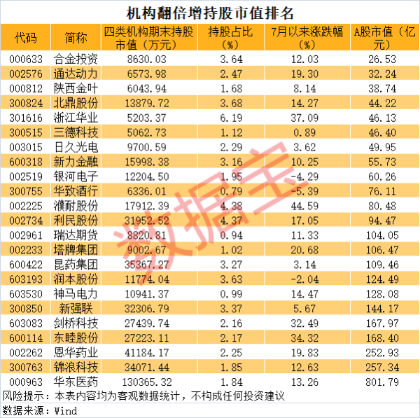 悦倍网 券商+社保基金+QFII+险资翻倍增持股曝光