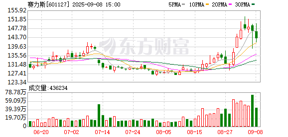 牛人配资 赛力斯：上半年净利润29.41亿元 同比增长81.03%