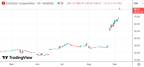 富农优配APP 回声星卖频谱股价暴涨，SpaceX豪掷170亿扩张直连通信