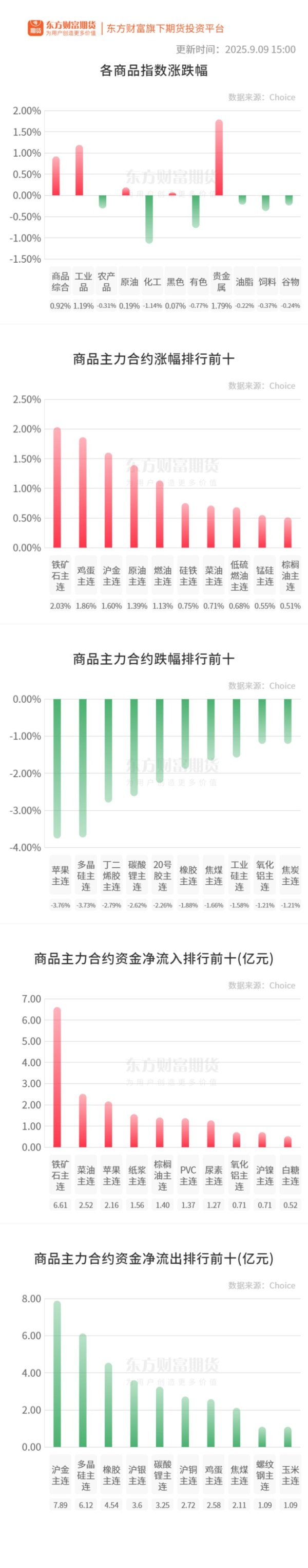 盈利网 期市收评 | 商品期货多数下跌 苹果领跌期市